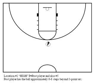 Basketball Coaching | Princeton BackDoor Offense