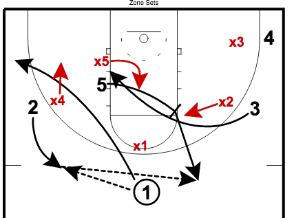 Basketball Plays | John Beilein Flash Gap Zone Set Play