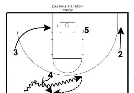 Rick Pitino Louisville Cardinals Offensive Transition Post Pop Play