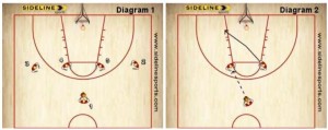 Offense Against Zone