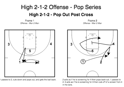 High 2-1-2 Offense – Pop Series by Wes Kosel