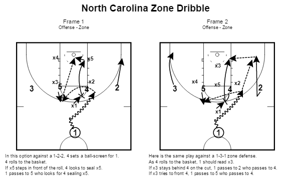 Zone Offense 8 Ways To Beat A Zone Defense By Wes Kosel
